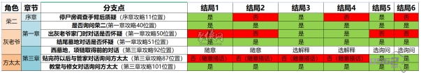 奉天白事铺结局三怎么触发 结局3达成条件