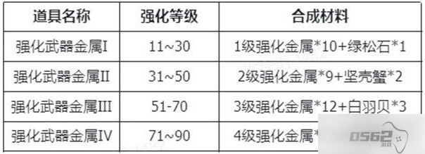 仙境传说新启航装备强化攻略 强化材料介绍