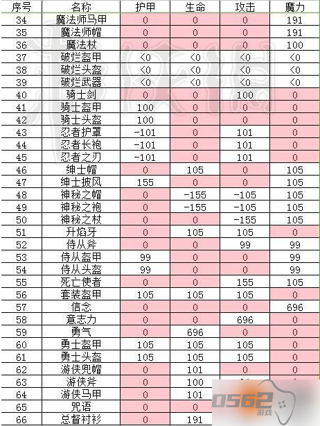 猫咪斗恶龙全装备 猫咪斗恶龙所有装备满级属性一览