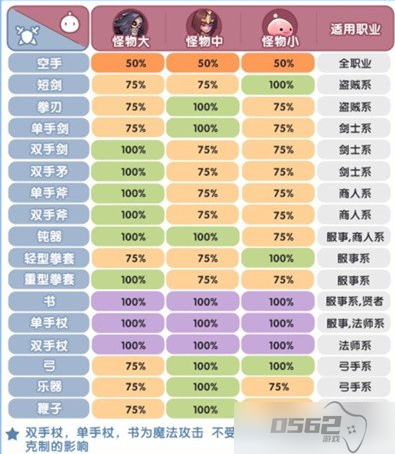 仙境传说新启航元素克制属性分享 属性怎么互相克制