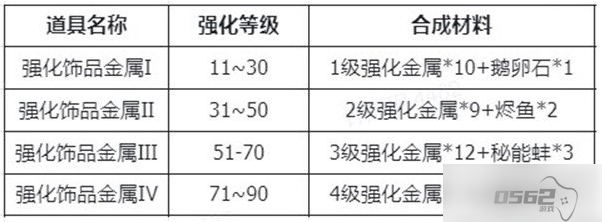 仙境传说新启航装备强化攻略 强化材料介绍