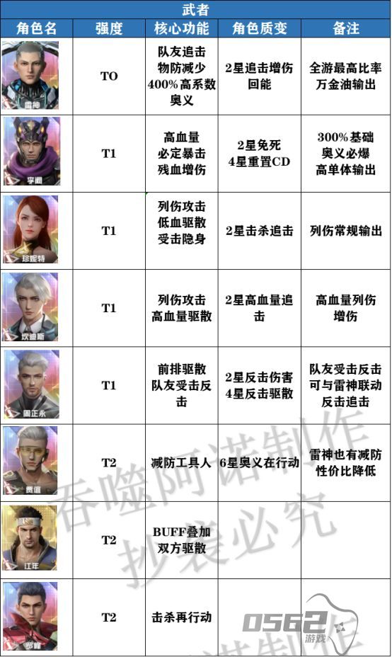 吞噬星空黎明角色强度节奏榜怎么样 强度节奏榜一览