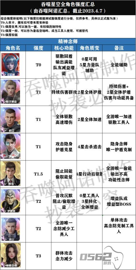 吞噬星空黎明角色强度节奏榜怎么样 强度节奏榜一览