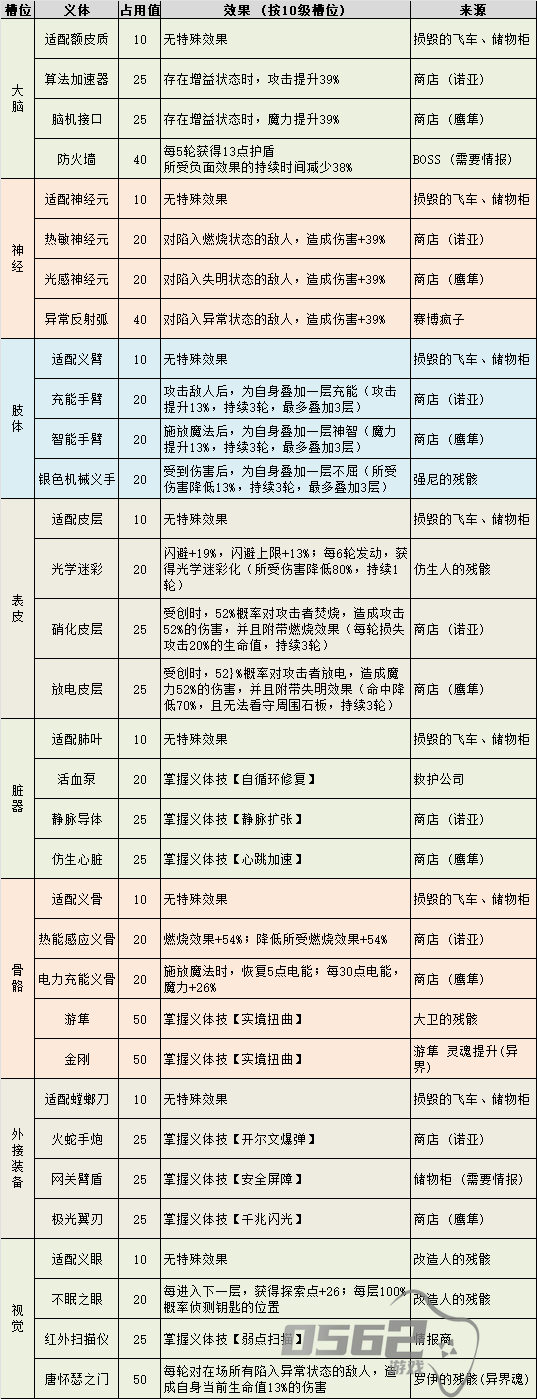 不思议迷宫霓虹之都肢体槽 不思议迷宫霓虹之都义体植入槽位效果一览
