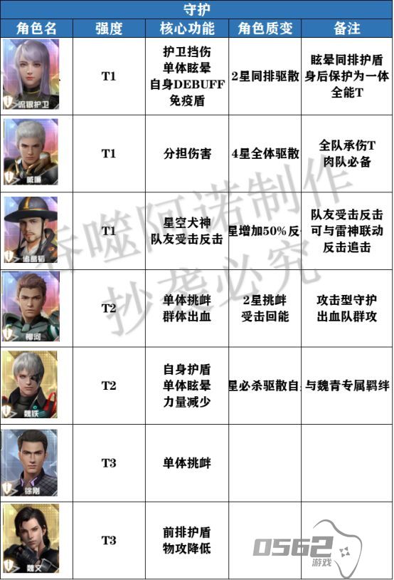 吞噬星空黎明角色强度节奏榜怎么样 强度节奏榜一览