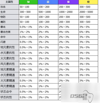 万物之上觉醒魂环   万物之上觉醒魂环属性介绍一览