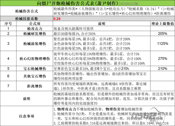 向僵尸开炮枪械流怎么玩 向僵尸开炮枪械流心得介绍