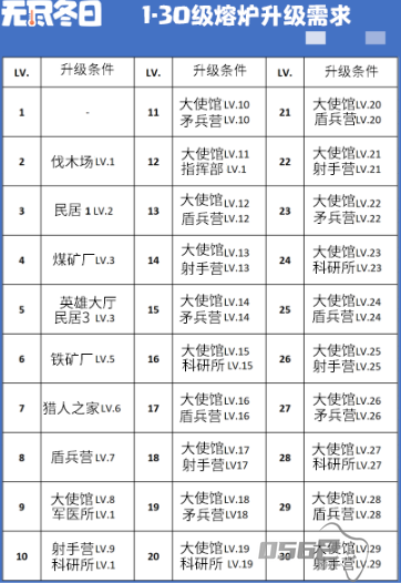 无尽冬日大熔炉1-30级升级前置条件 大熔炉升级所需时间