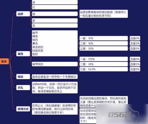 咸鱼之王鱼珠系统攻略 鱼珠品质属性及获取方法