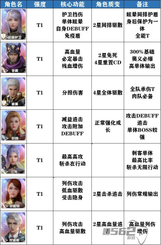 吞噬星空黎明角色强度节奏榜怎么样 强度节奏榜一览